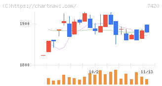 佐鳥電機(7420)の日足チャート