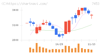 良品計画(7453)の日足チャート