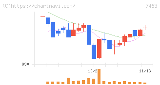 アドヴァングループ(7463)の日足チャート