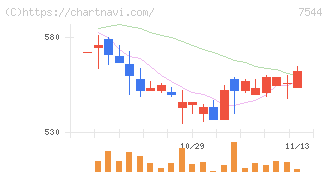 スリーエフ(7544)の日足チャート