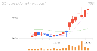 ワークマン(7564)の日足チャート