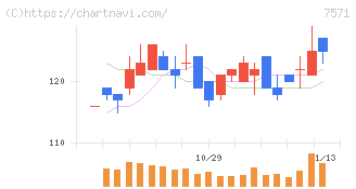 ヤマノホールディングス(7571)の日足チャート