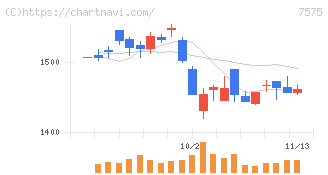 日本ライフライン(7575)の日足チャート