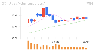 ＩＤＯＭ(7599)の日足チャート