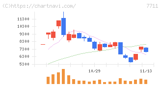 助川電気工業(7711)の日足チャート