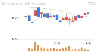 シグマ光機(7713)の日足チャート