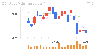 Ａ＆Ｄホロンホールディングス(7745)の日足チャート