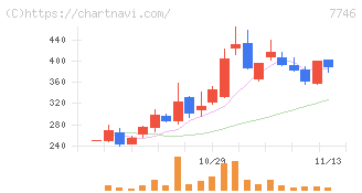 岡本硝子(7746)の日足チャート