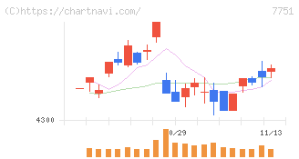 キヤノン(7751)の日足チャート