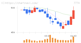 ジャパン・ティッシュエンジニアリング(7774)の日足チャート