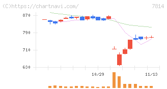 日本創発グループ(7814)の日足チャート