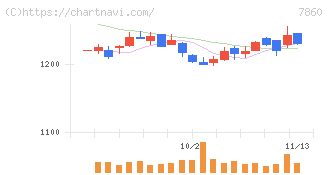 エイベックス(7860)の日足チャート