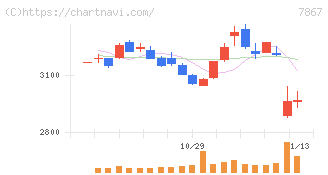 タカラトミー(7867)の日足チャート