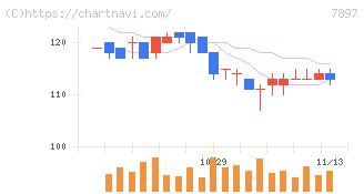 ホクシン(7897)の日足チャート