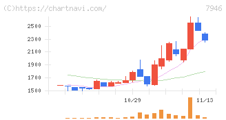光陽社(7946)の日足チャート