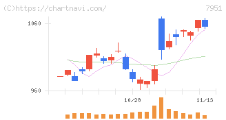 ヤマハ(7951)の日足チャート