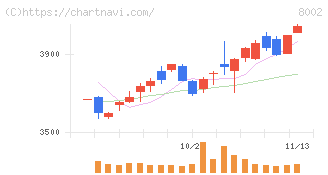 丸紅(8002)の日足チャート