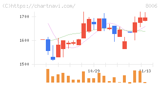 ユアサ・フナショク(8006)の日足チャート