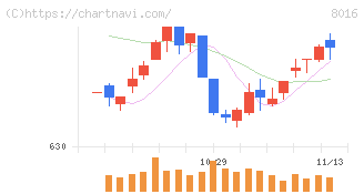 オンワードホールディングス(8016)の日足チャート