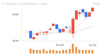 三井物産(8031)の日足チャート