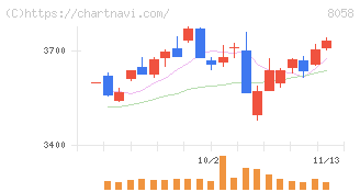 三菱商事(8058)の日足チャート