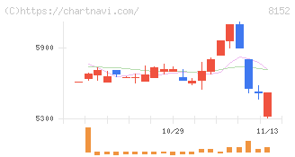 ソマール(8152)の日足チャート