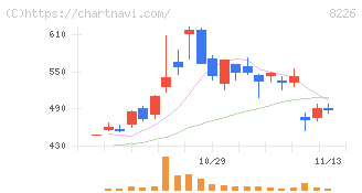 理経(8226)の日足チャート