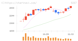 イオン(8267)の日足チャート