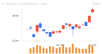 三菱ＵＦＪフィナンシャル・グループ(8306)の日足チャート