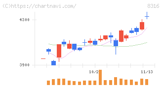 三井住友フィナンシャルグループ(8316)の日足チャート