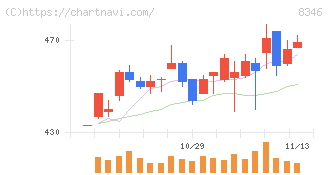 東邦銀行(8346)の日足チャート