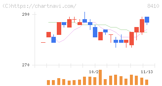 セブン銀行(8410)の日足チャート