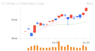 みずほフィナンシャルグループ(8411)の日足チャート