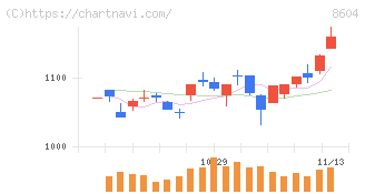 野村ホールディングス(8604)の日足チャート