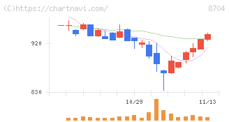 トレイダーズホールディングス(8704)の日足チャート