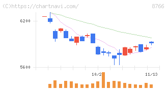 東京海上ホールディングス(8766)の日足チャート