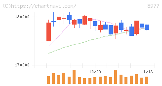 阪急阪神リート投資法人(8977)の日足チャート