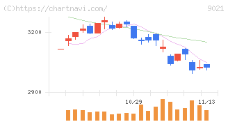西日本旅客鉄道(9021)の日足チャート