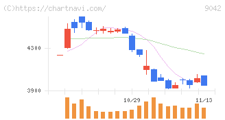 阪急阪神ホールディングス(9042)の日足チャート