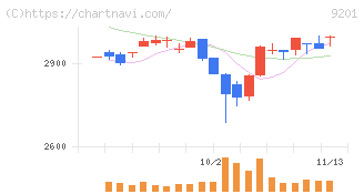 日本航空(9201)の日足チャート