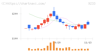アジア航測(9233)の日足チャート