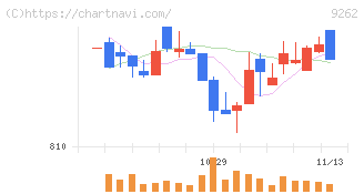 シルバーライフ(9262)の日足チャート