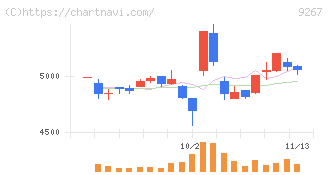 Ｇｅｎｋｙ　ＤｒｕｇＳｔｏｒｅｓ(9267)の日足チャート