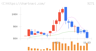 和心(9271)の日足チャート