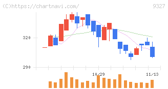 イー・ロジット(9327)の日足チャート