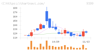 ビート・ホールディングス・リミテッド(9399)の日足チャート