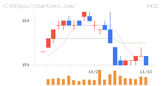 ＮＴＴ(9432)の日足チャート
