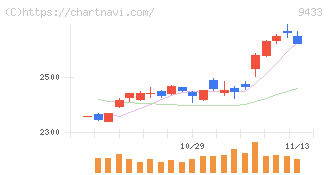 ＫＤＤＩ(9433)の日足チャート