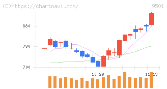 東京電力ホールディングス(9501)の日足チャート