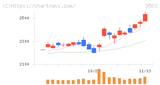 関西電力(9503)の日足チャート